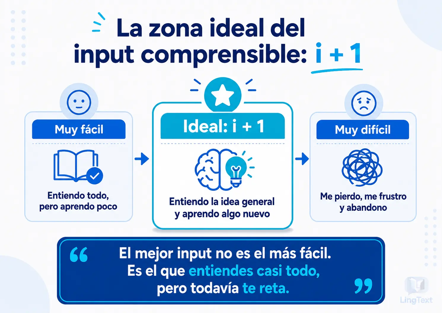 Infografía sobre la zona ideal del input comprensible: contenido demasiado fácil, contenido ideal i + 1 y contenido demasiado difícil.