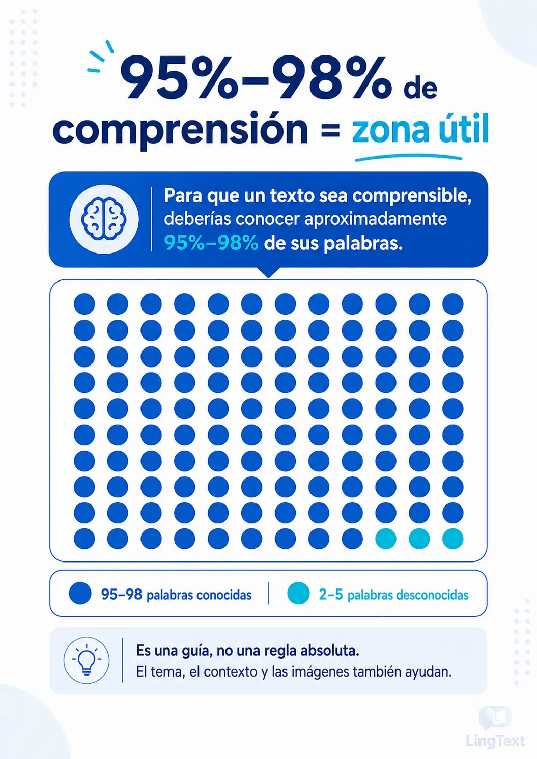 Infografía: 95% a 98% de comprensión como zona útil para elegir textos comprensibles. Muestra que conviene conocer la mayoría de las palabras y dejar solo unas pocas palabras nuevas.